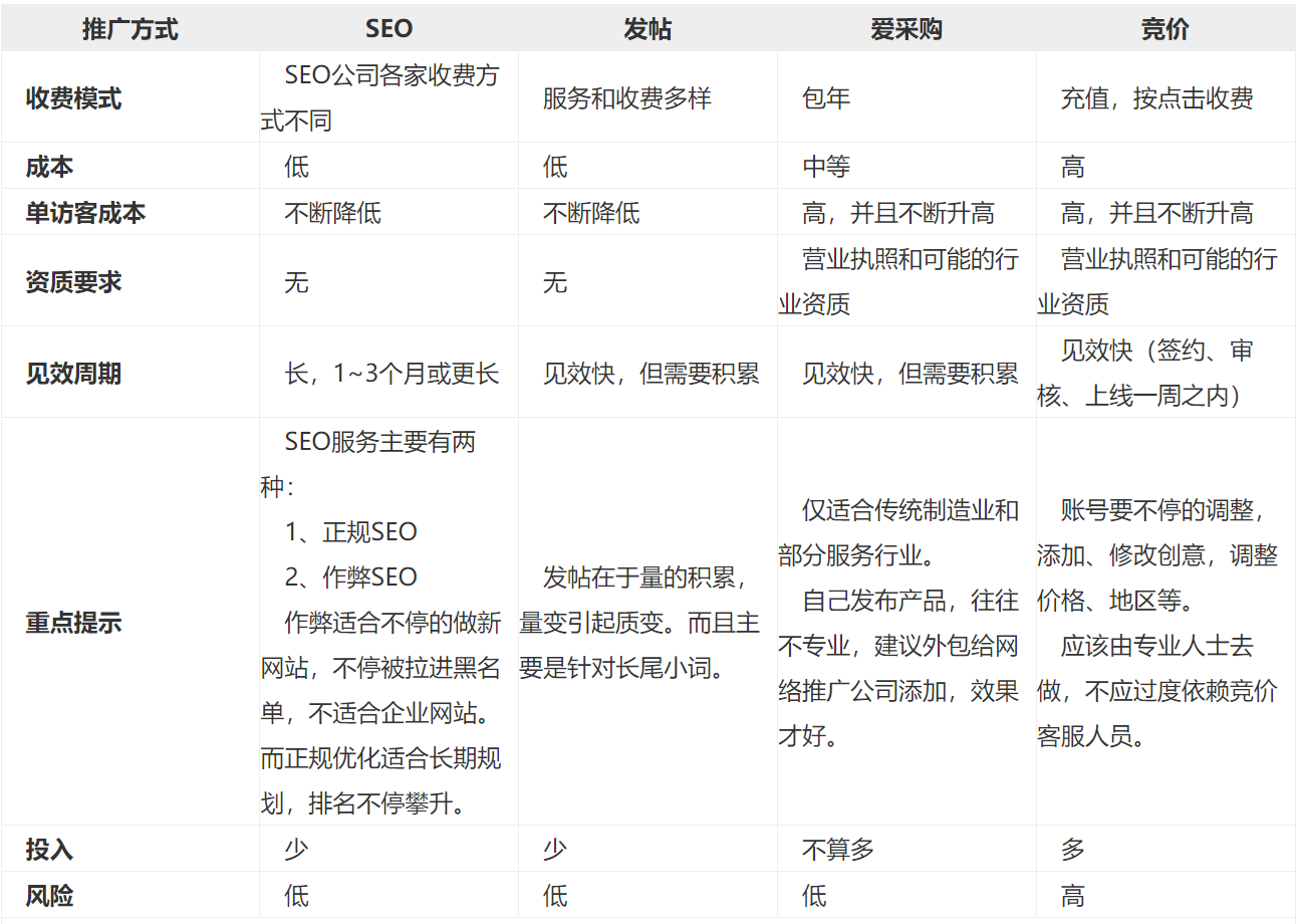 網絡推廣方法